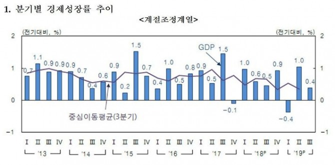 3분기 우리나라의 국내총생산(GDP) 성장률이 0.4%를 기록했다.자료=한국은행
