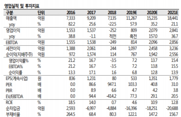 최근 셀트리온헬스케어 주가가 주요 주주의 지분매각에 널뛰기를 하고 있다. 자료=SK증권 