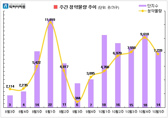 10월 마지막주(10월 28일~11월 3일) 주간 청약물량 움직임. 사진=닥터아파트 