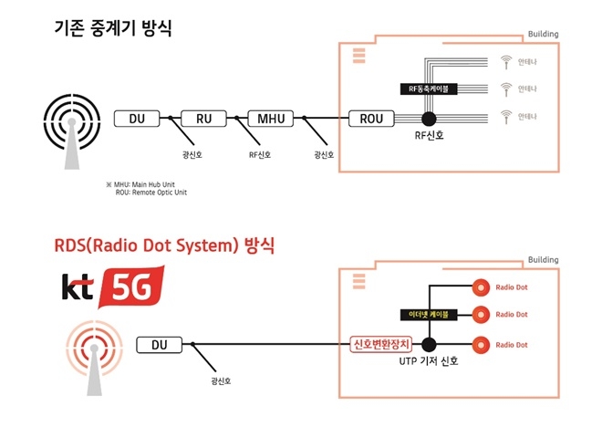 KT가 실내 5G 커버리지(유효통신영역)를 빠르게 확대하고 5G 품질을 획기적으로 개선할 수 있는 ‘5G 스몰셀(Small Cell) 솔루션’을 국내 최초로 상용화했다고 27일 밝혔다.기존 중계기 방식과 RDS(Radio Dot System) 방식 비교. 자료=KT