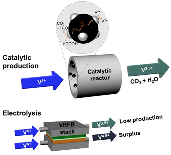 촉매반응을 통한 3.5가 바나듐 전해액의 생산 및 기존 전기분해를 이용한 3.5가 전해액 생산 비교.사진=KAIST