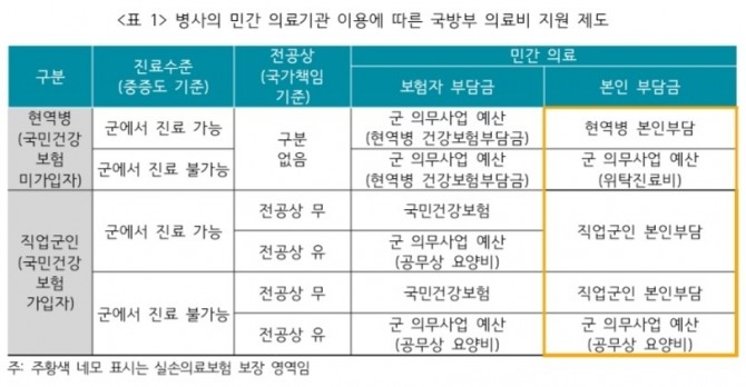 이르면 내년 병사 군단체 실손의료보험이 나올 전망이다. 표=보험연구원