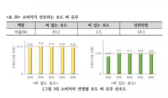 소비자가 선호하는 포도씨 유무. 사진=한국농촌진흥청