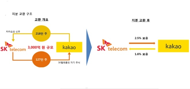 카카오와 SK텔레콤이 미래 ICT사업 협력을 위한 전략파트너십을 갖고 3000억원에 이르는 지분을 교환하기로 했다. 자료=카카오