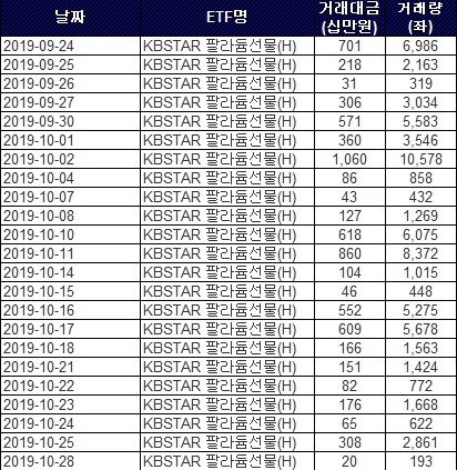 KB자산운용이 9월 24일 선보인 KBSTAR 팔라듐 선물(H)의 거래량이 감소세를 나타내고 있다. 자료=한국거래소