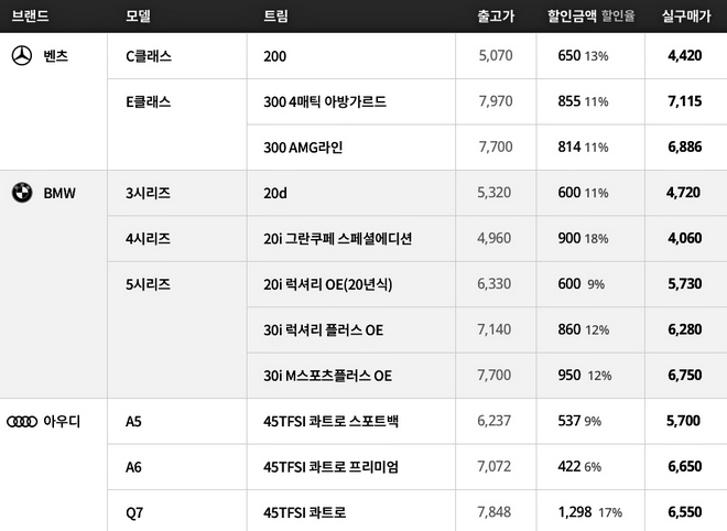 주요 수입차 할인율과 가격(단위 만원). 사진=겟차