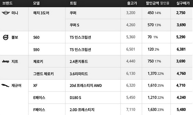 주요 수입차 할인율과 가격(단위 만원). 사진=겟차
