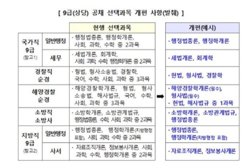 9급 공채 선택과목 개편 사항. 자료=인사혁신처