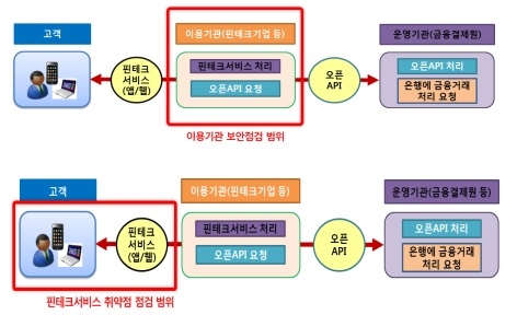 금융위원회는 금융보안원 등의 보안점검을 통과한 핀테크 업체만 참여를 허용해 오픈뱅킹 시스템 전반의 보안성을 강화하고 있다. 자료=금융위원회