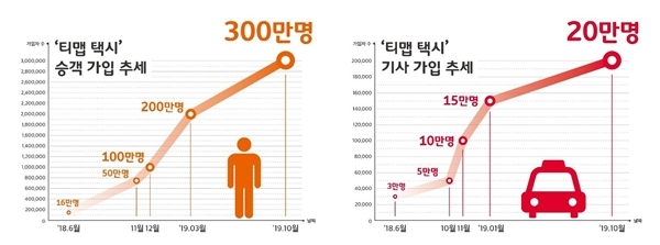 티맵택시 가입자, 가입기사 추이. 자료=SKT