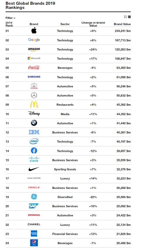 2019 글로벌 브랜드 순위… ① 애플 ② 구글 ③ 아마존 ④ MS ⑤ 코카 ⑥ 삼성   