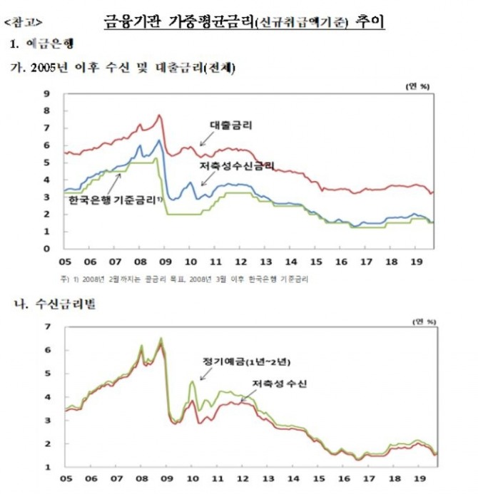 금융기관 가중평균금리 추이 자료=한국은행