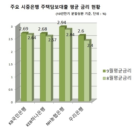 기준금리는 내렸지만 주요 시중은행의 대출금리는 오르고 있다. 자료=은행연합회