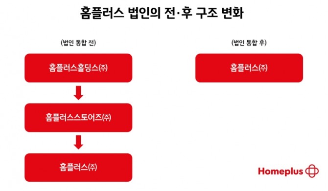 홈플러스 법인 통합 후 지배구조 변화. 표=홈플러스