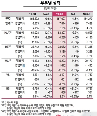 LG전자 3분기 사업부문별 실적 표. 자료=LG전자
