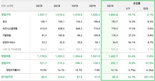 네이버 2019년 3분기 실적.단위=10억원 사진=네이버