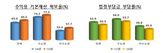 '2019년 10월 대학정보공시 분석 결과'의 기본재산 확보율과 법정부담금 부담률 도표.자료=교육부