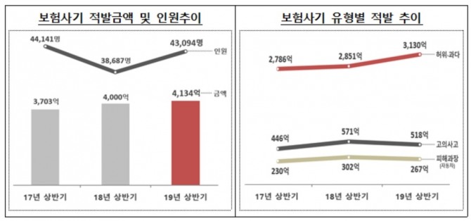 올해 상반기 보험사기 적발금액이 전년보다 134억 원(3.4%) 증가한 4134억 원으로 반기 기준 역대 최고금액을 기록했다.  자료=금융감독원