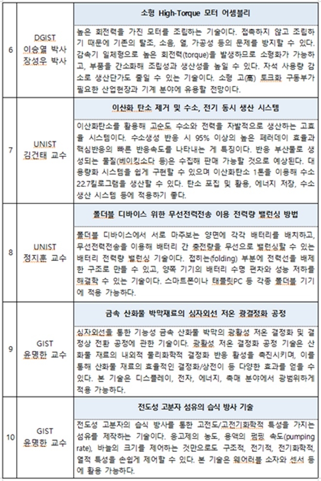 KAIST 테크위크 기술이전 설명회 발표기술 요약