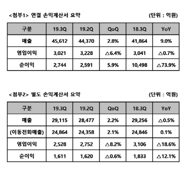 SK텔레콤이 31일 2019년 3분기 실적을 발표했다. 올 3분기 연결 손익계산서와 별도 손익계산서. 사진=SK텔레콤