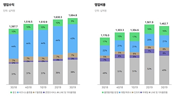 네이버 3분기 영업수익(매출), 영업비용 사업부문별 표. 자료=네이버