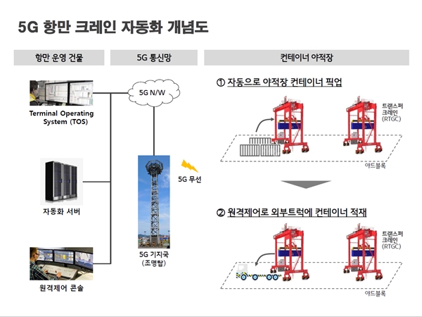 5G 항만 크레인 개념도. 자료=LG유플러스