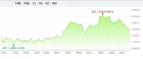 원달러환율이 최근 1160원대 약세를 나타내고 있다. 자료=네이버금융 캡처