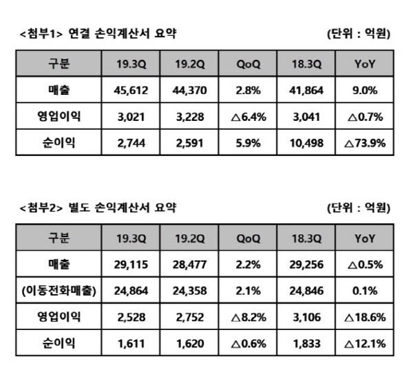 3분기 SKT 실적 표. 자료 = SKT