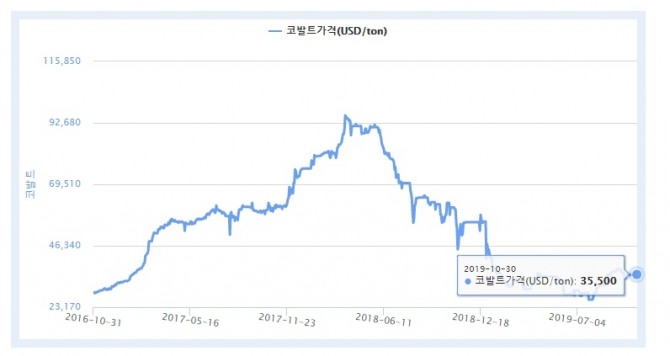 코발트 가격 추이.사진=한국광물자원공사