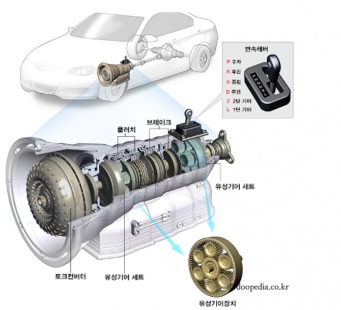 자동차의 자동변속기 구성