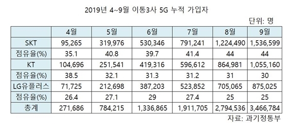 표=2019년 4-9월 이통3사 5G 누적 가입자