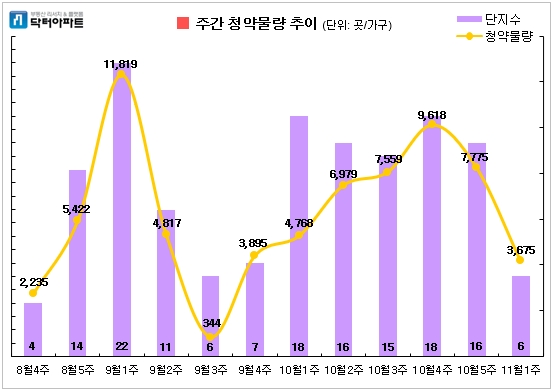 11월 첫째주 청약물량 현황. 자료=닥터아파트 