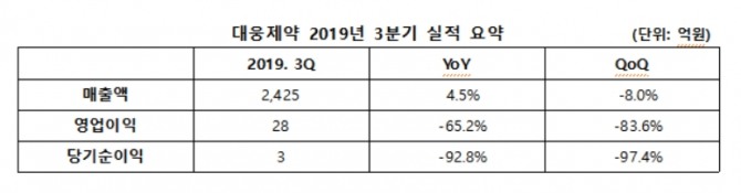 대웅제약이 '나보타' 소송비용으로 올 3분기 영업이익은 줄었지만 매출 성장세를 지속하고 있다. 사진=대웅제약