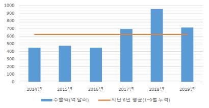 2014∼2019년 반도체 누적 수출 실적(1∼9월) 비교. 출처 = 한국무역협회
