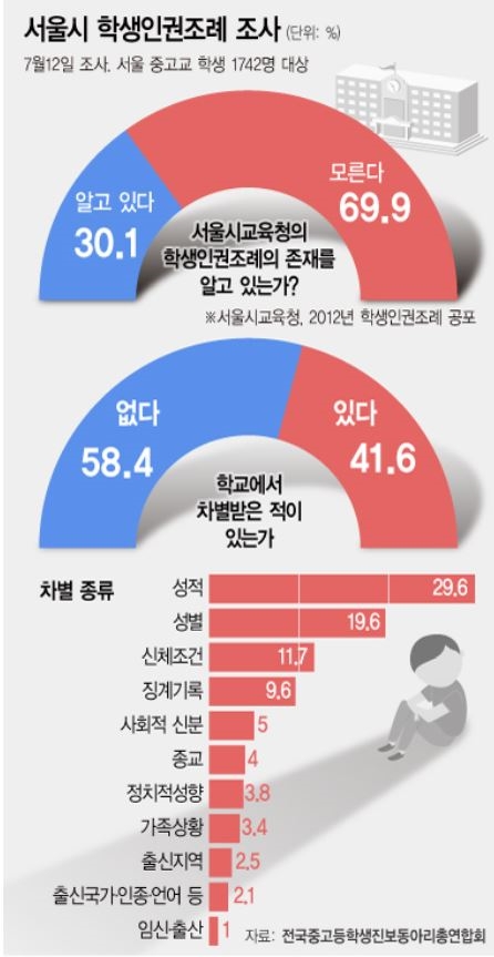 전국중고등학생진보동아리총연합회에 따르면 서울 시내 학생 1742명 중 41.6%는 학교 내에서 차별을 경험한 것으로 나타났다. 학생들은 주로 성적, 성별, 신체조건 등을 이유로 차별을 당했다. 그래픽=뉴시스