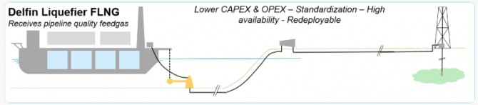 델핀이 FLNG를 이용해 LNG를 추출하는 개념도. 사진=델핀 홈페이지