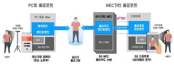 LG유플러스는 홀로그램 콘텐츠 제작 전문업체 더블미와 '5G 기반 실시간 텔레프레즌스' 기술을 공동 개발하기로 했다고 4일 밝혔다. 5G 기반 실시간 텔레프레즌스 기술. 사진=LG유플러스