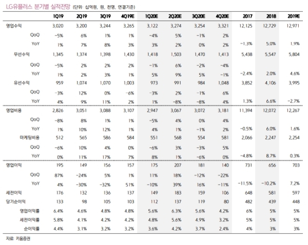 LG유플러스의 주가가 실적개선기대에 상승세로 돌아설지 기대를 모으고 있다. 자료=키움증권