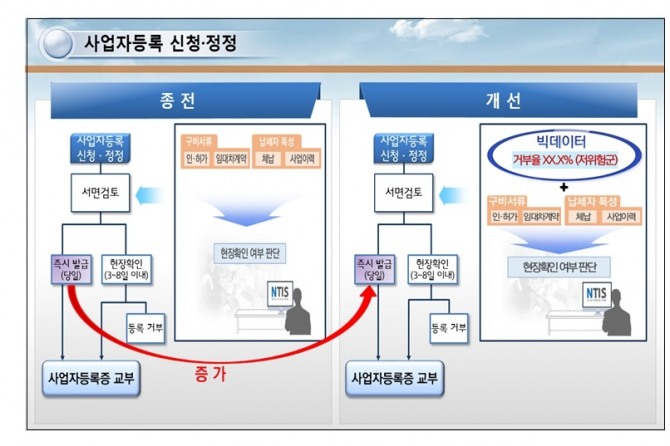 국세청 사업자 신청과 정정 절차 개선 방안. 사진=국세청