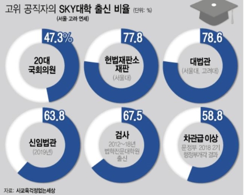 행정부와 입법부, 사법부 고위 공직자의 SKY대학 출신 비율 그래프.그래픽=뉴시스