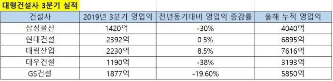 대형건설사 2019년 3분기 실적. 자료=금융감독원 전자공시시스템