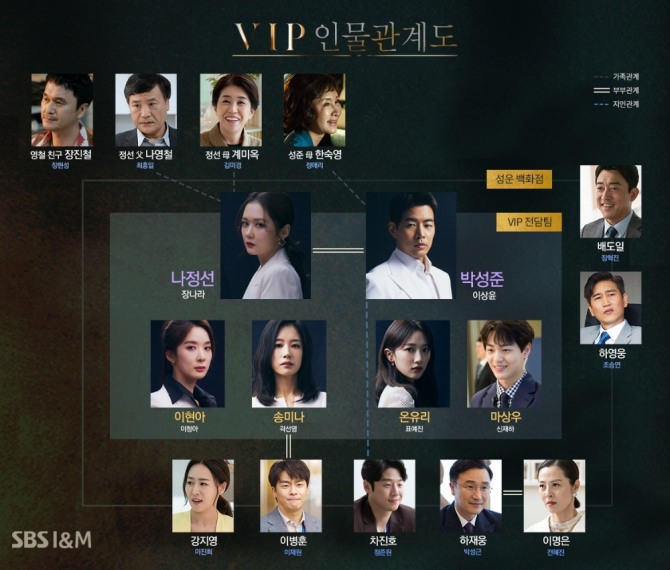SBs 월화드라마 VIP 인물관계도. 사진=SBS 제공