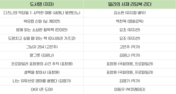 밀리의 서재가 리딩북 패키지로 제공하는 도서 목록. 자료=밀리의서재