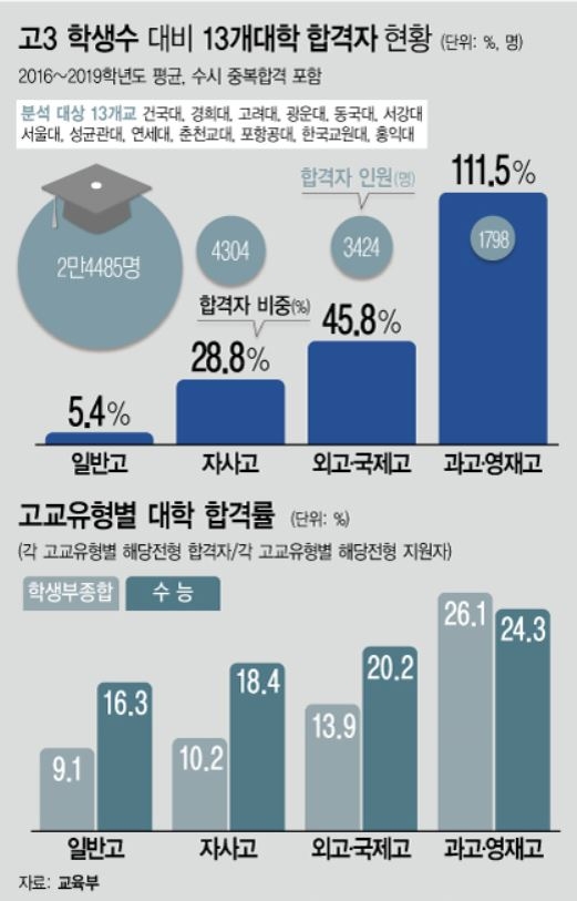 고3 학생수 대비 13개대 합격자 현황 및 고교유형별 대학 합격률