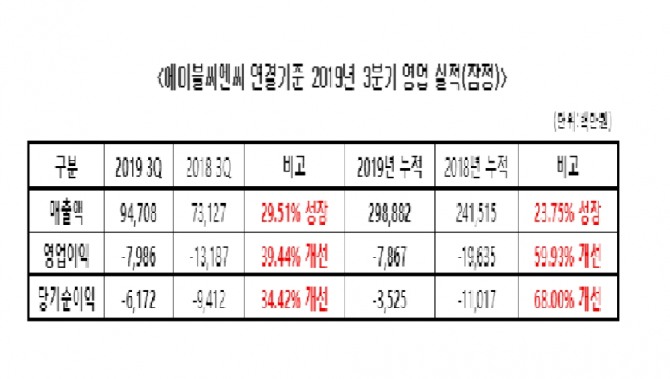 에이블씨엔씨는 연결기준 2019년 3분기 잠정 영업 실적을 발표하고 있다. 자료=에이블씨엔씨