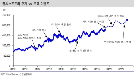 엔씨소프트 주가가 신작게임 기대로 연중최고가를 경신할지 관심을 모으고 있다. 자료=신한금융투자