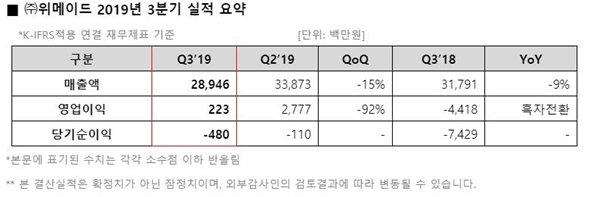 위메이드 3분기 실적 요약 표. 표=위메이드