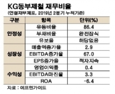 KG동부제철 주요 재무비율, 자료=에프엔가이드