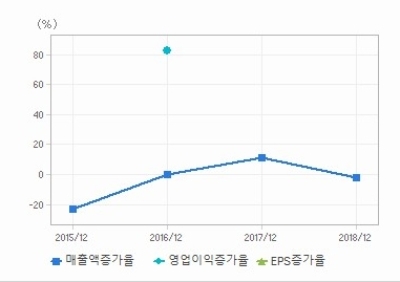 성장성비율, 단위:%, 연간 연결기준 자료=에프엔가이드