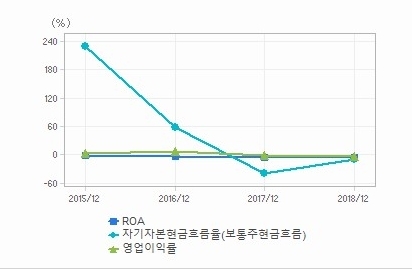 수익성 비율, 단위:%, 연간 연결기준 자료=에프엔가이드